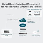 Contrôleur TP-LINK OC200 Wifi Matériel Omada - Blanc